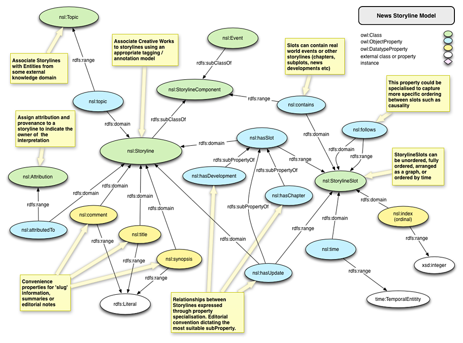 c Ontologies Storyline Ontology